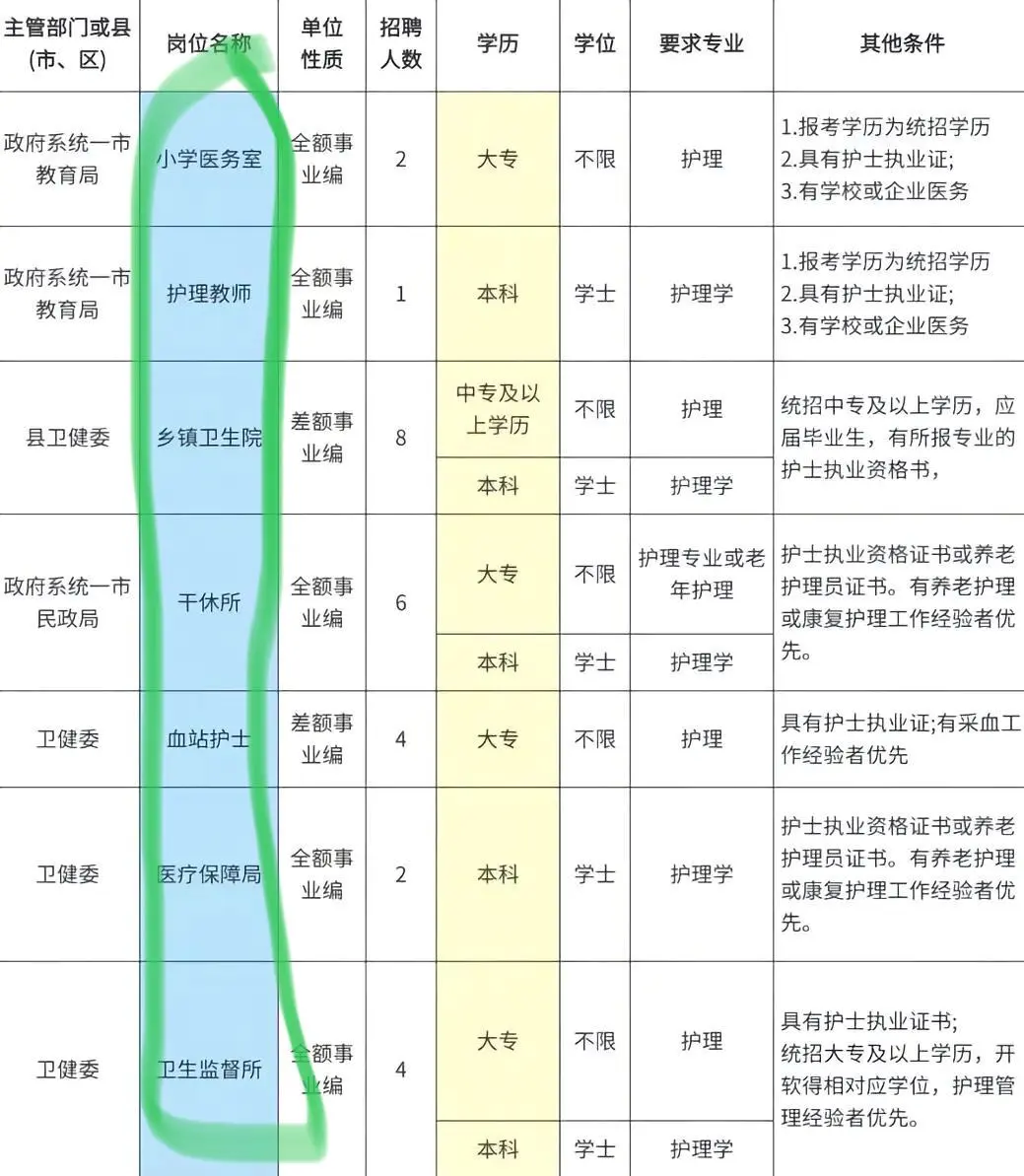 护理事业编招聘岗位更新了！