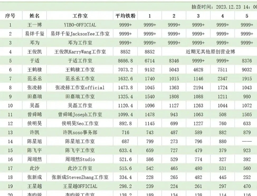95、00生工作室近5条营业博铁粉数据