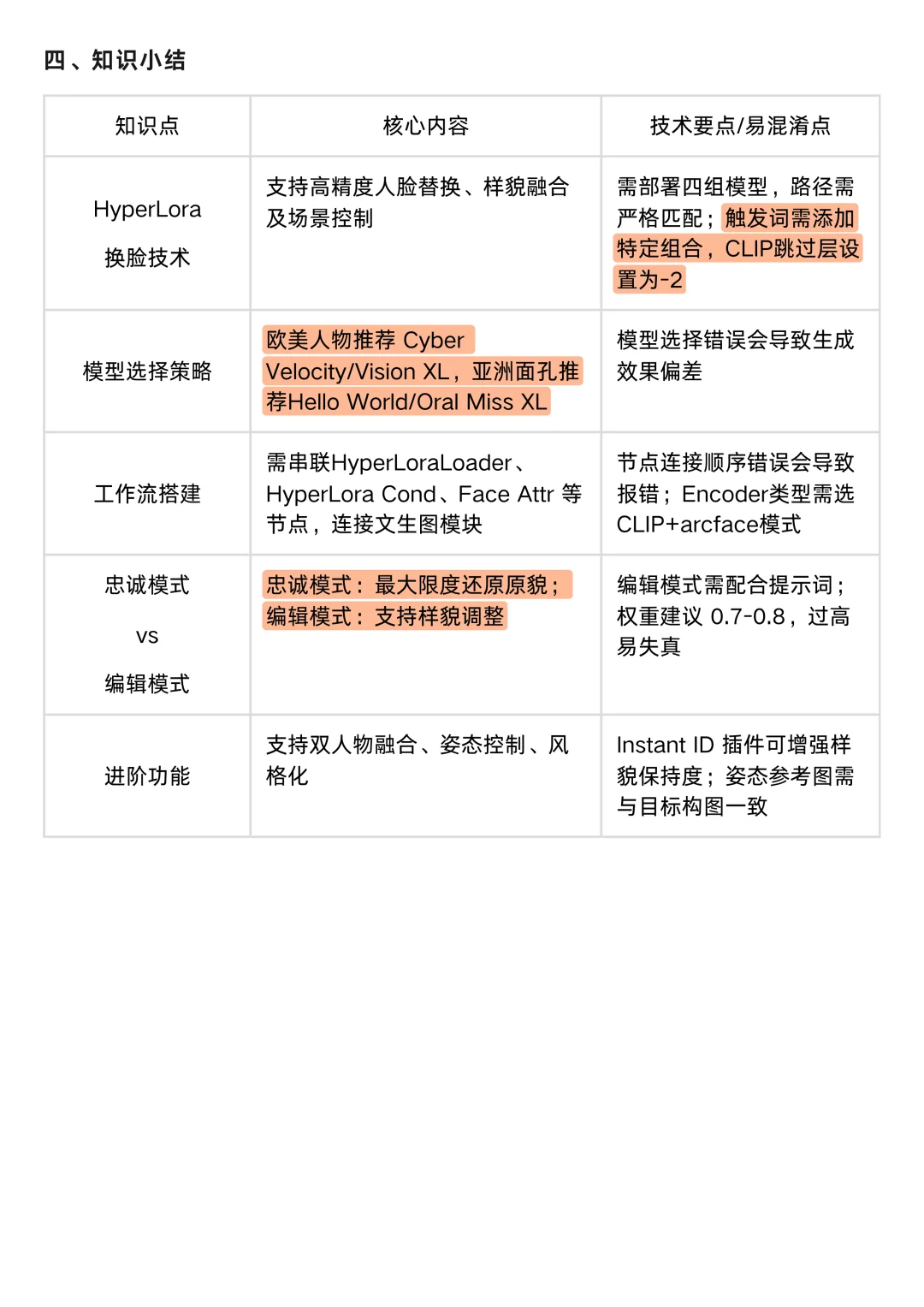 ComfyUI换脸2.0：HyperLORA超逼真来袭！