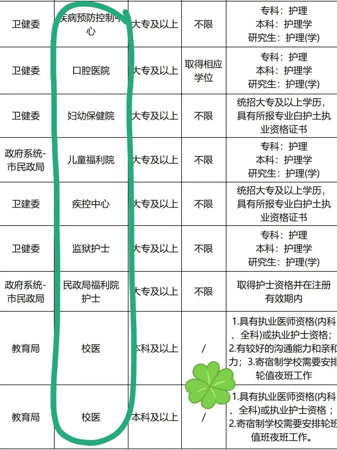 10月11日护理编制招聘岗位(医院 血站 校医)