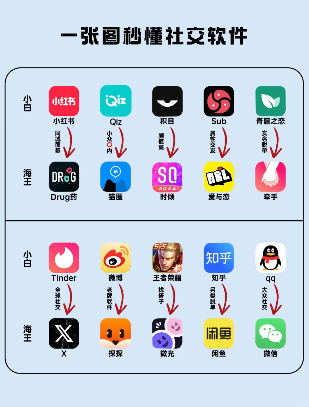 小众交友推荐⭕️