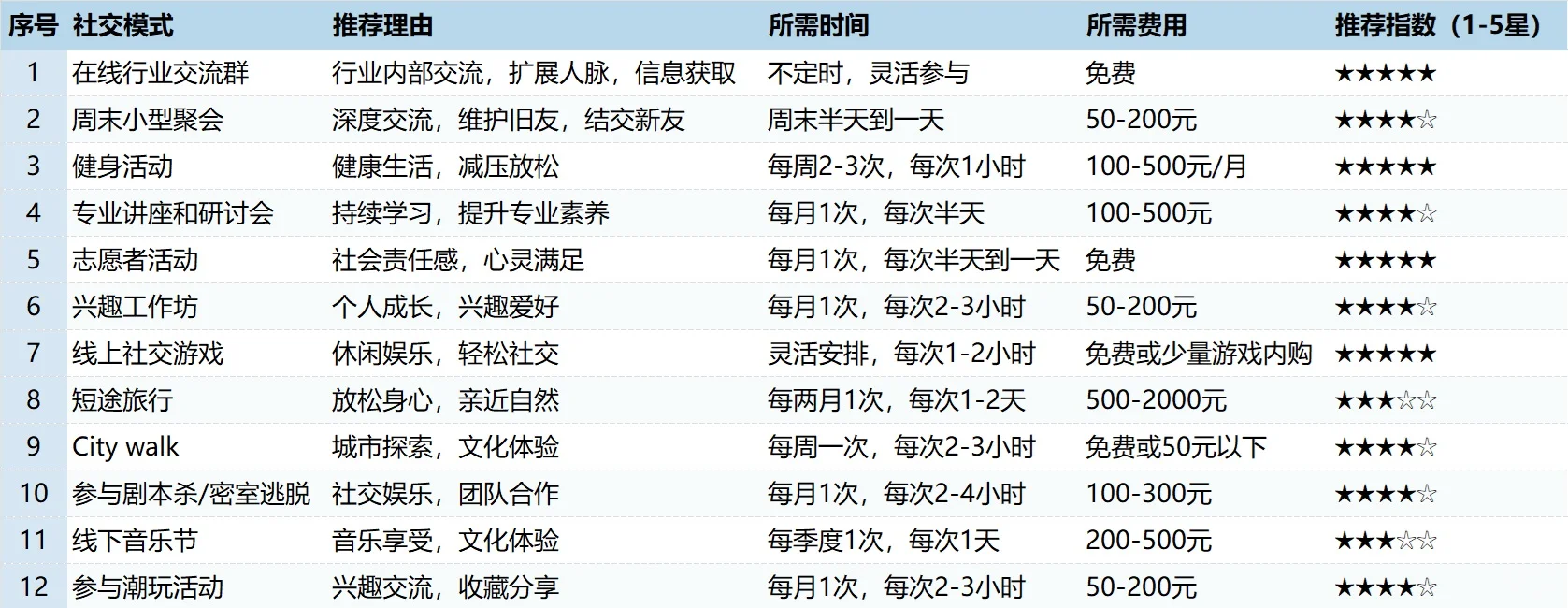 推荐给30+妹纸的社交活动,码住!!