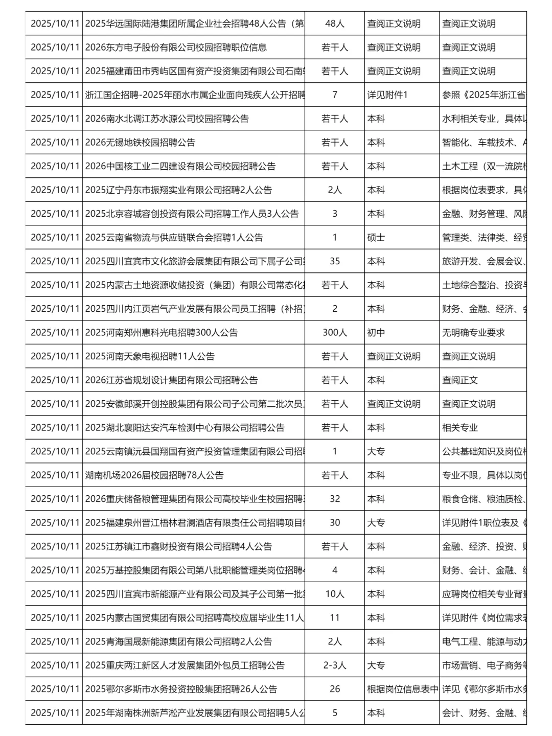 10月11日更新|央国企招聘岗位信息汇总表