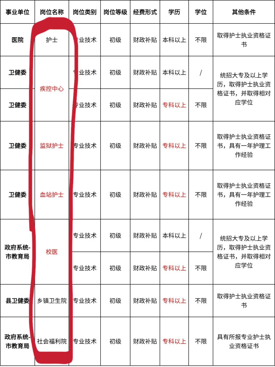 10月10日护理编最新招聘岗位(校医监狱疾控