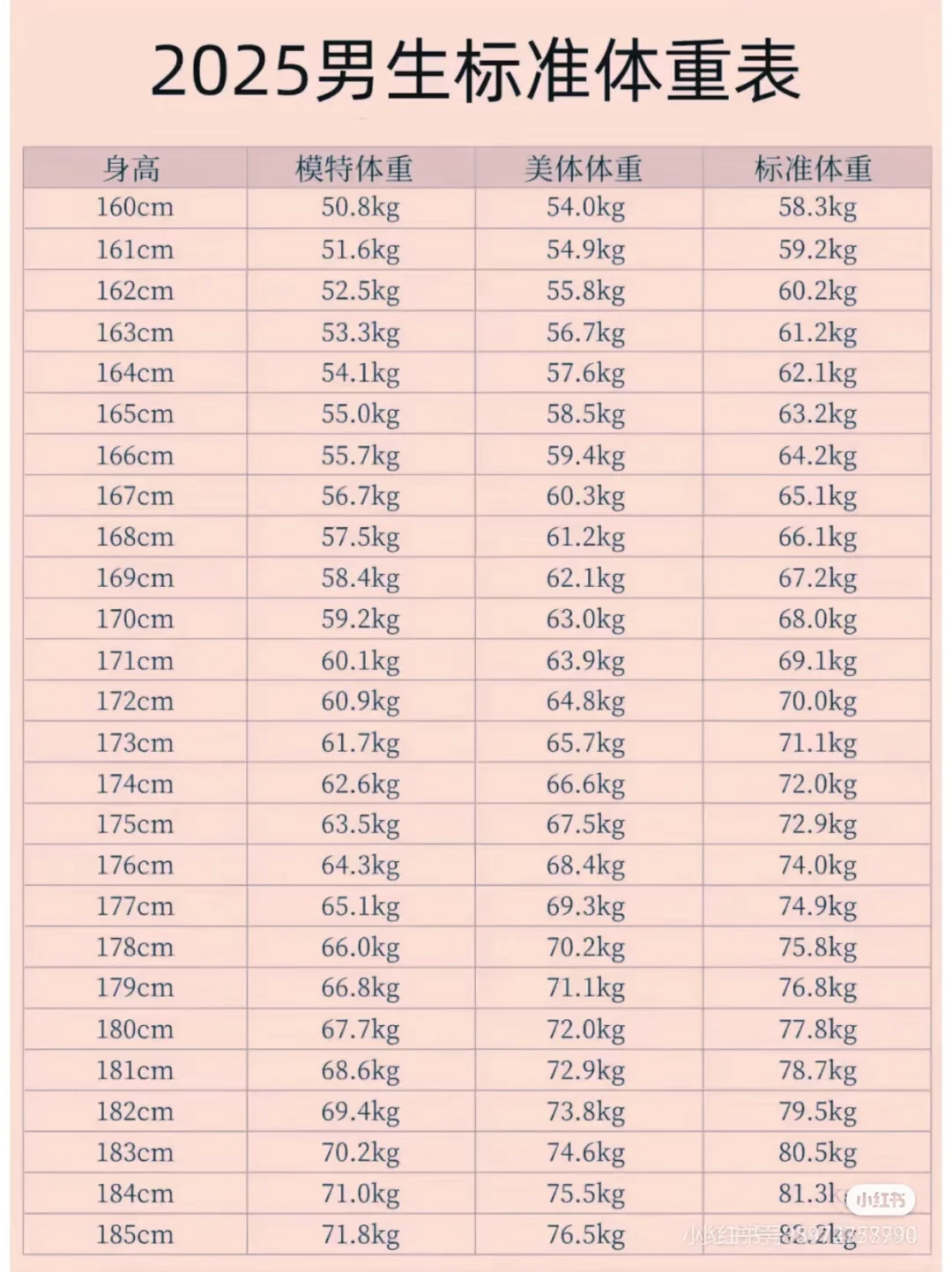 国家给的身高体重对照表，你在哪个级别？