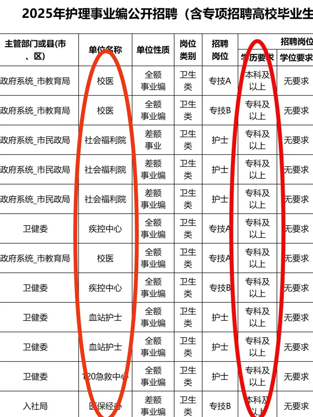 10月1日护理事业编招聘岗位(校医 监狱 疾
