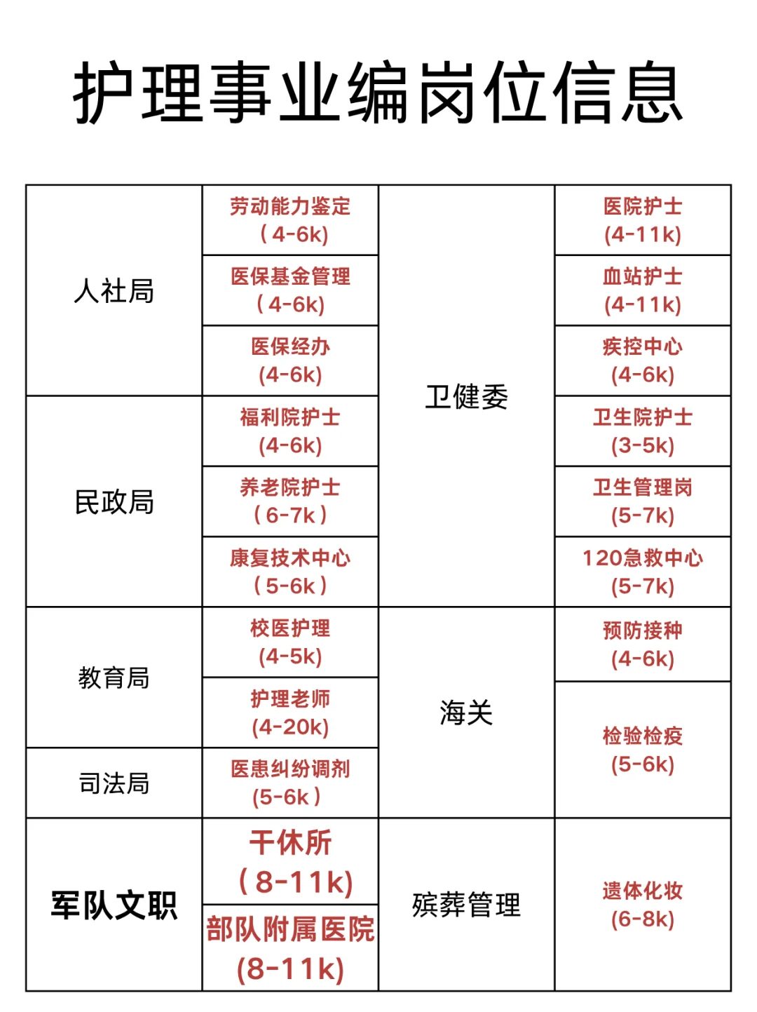 10月12日护理编制招聘岗位（监狱 血站 护士
