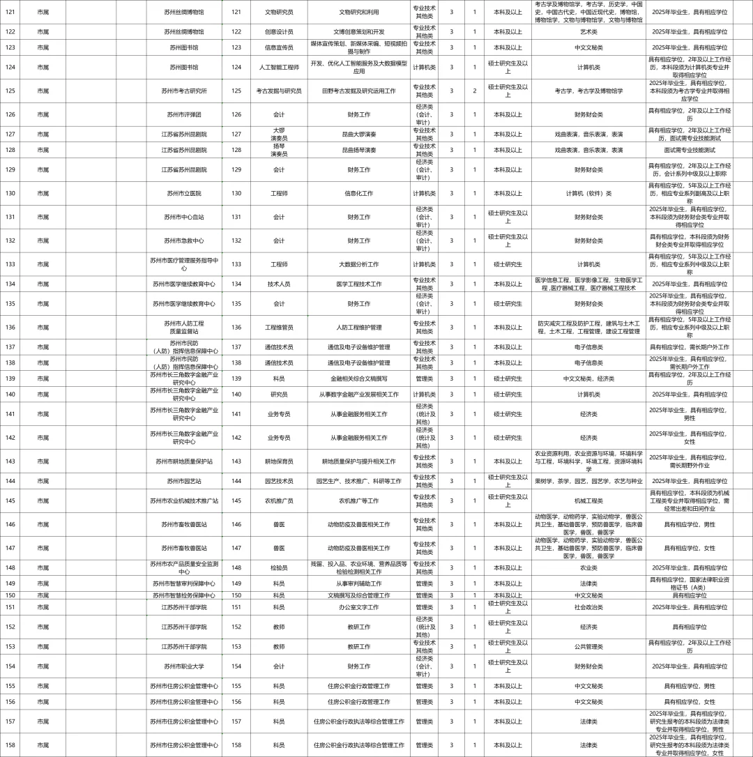 江苏事业单位-苏州岗位表