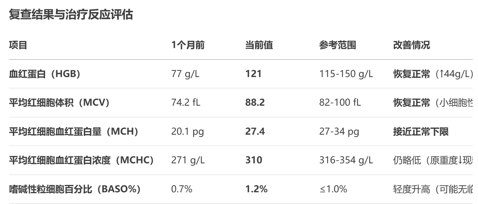 补了一个月的铁片➕维C……