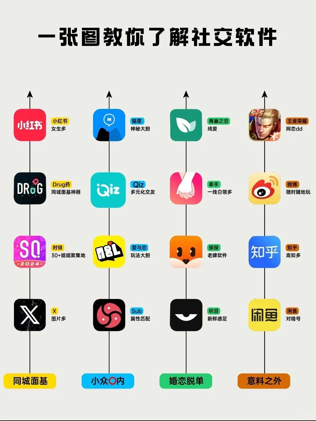 一圈图教你了解社交软件🤣
