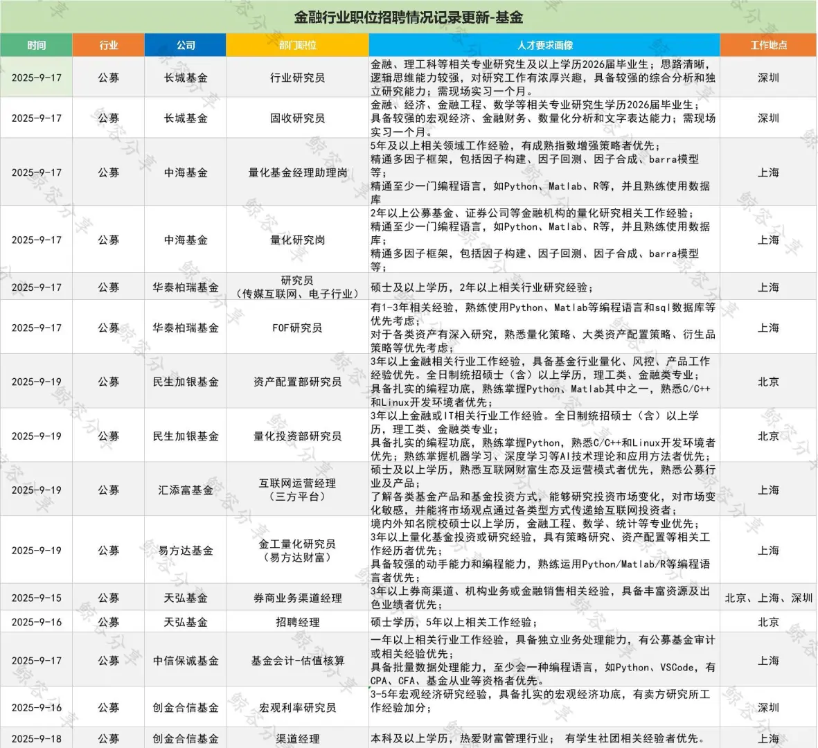 一周公募基金公司社招职位汇总0921
