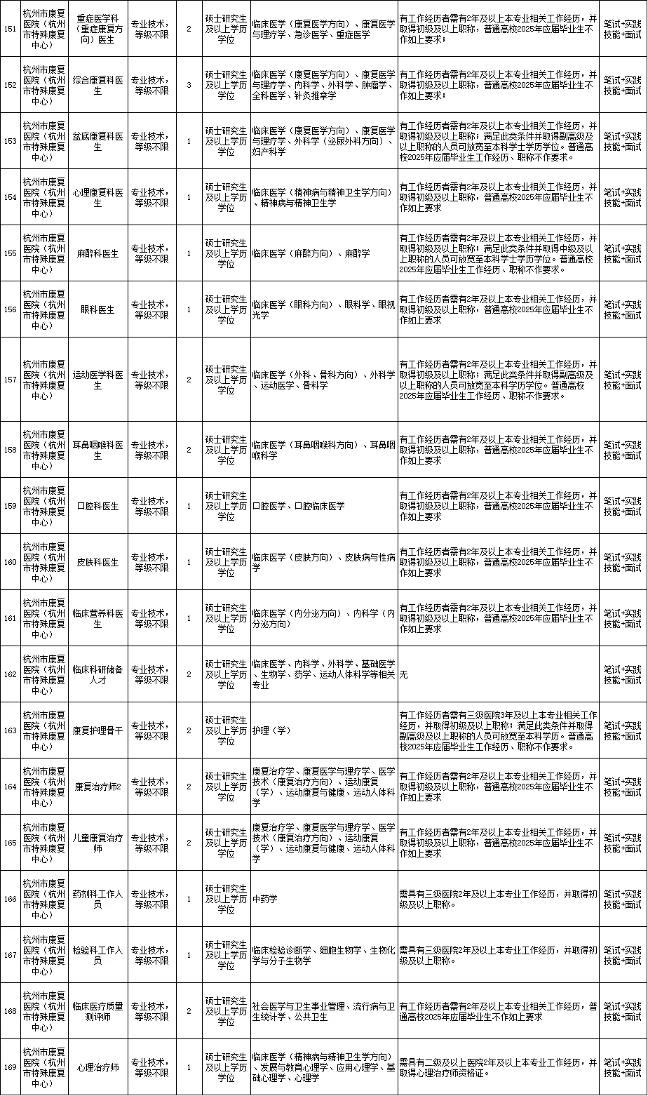 杭州卫健委招编制220人！