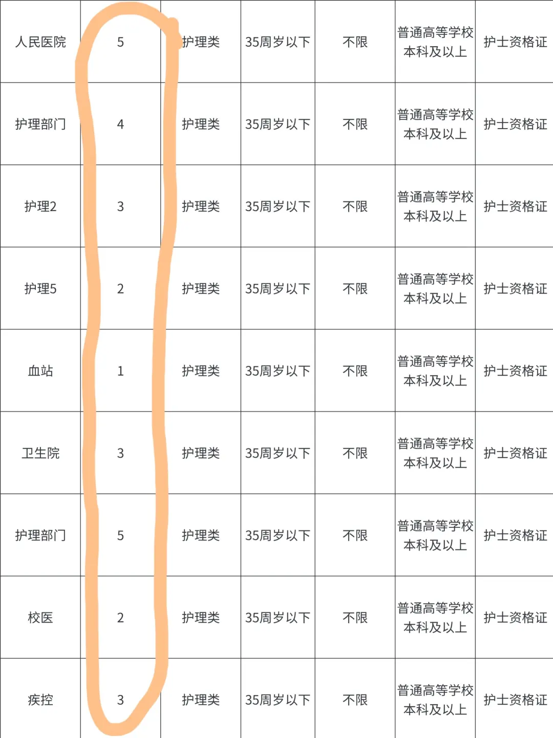 10月14日护理编招聘岗位（医院 血站 监狱