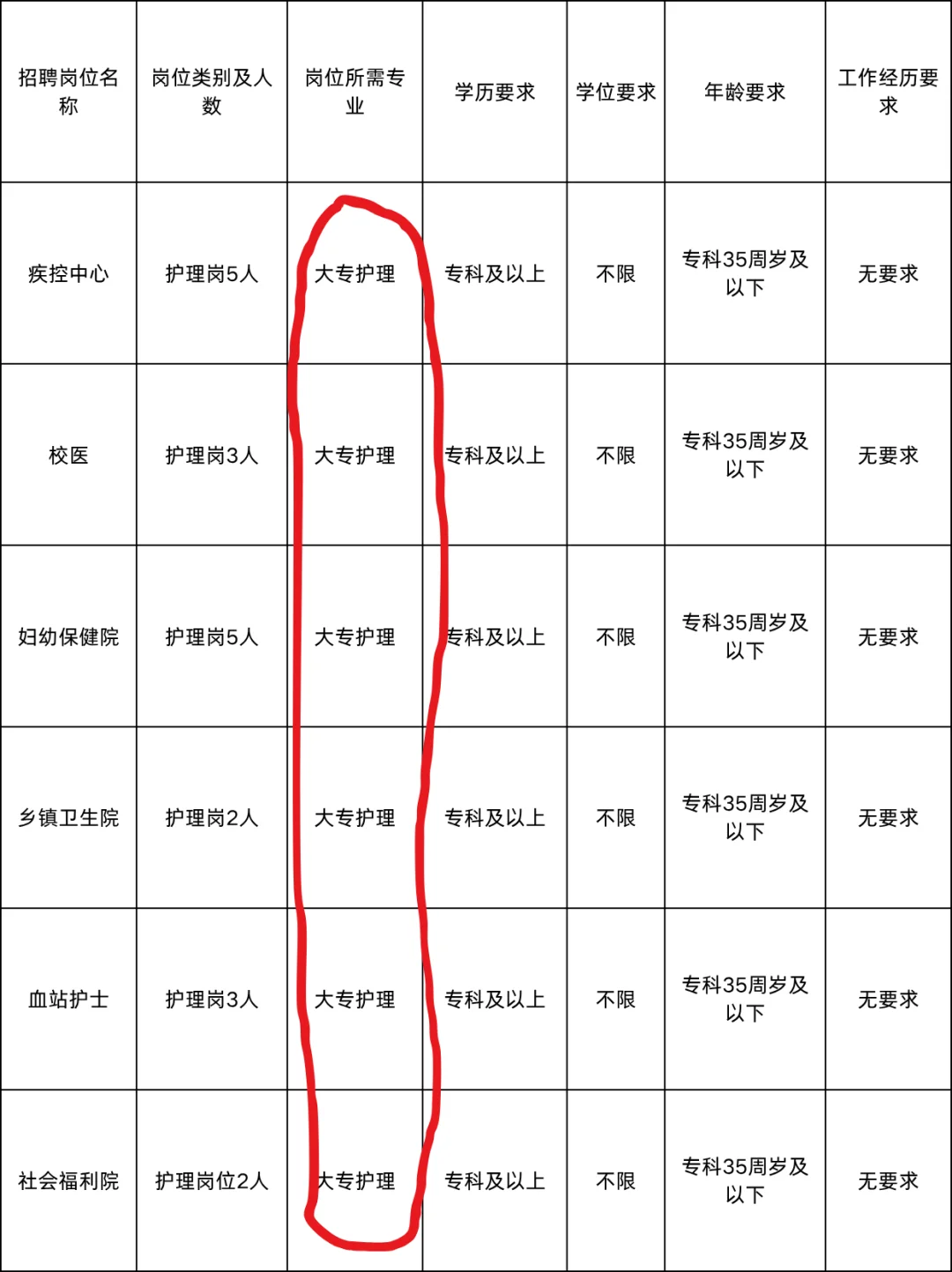 10月13日护理编制招聘岗位（监狱 血站 护士
