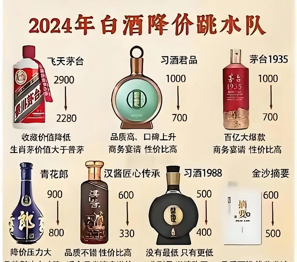 高端白酒的降价潮开始!
