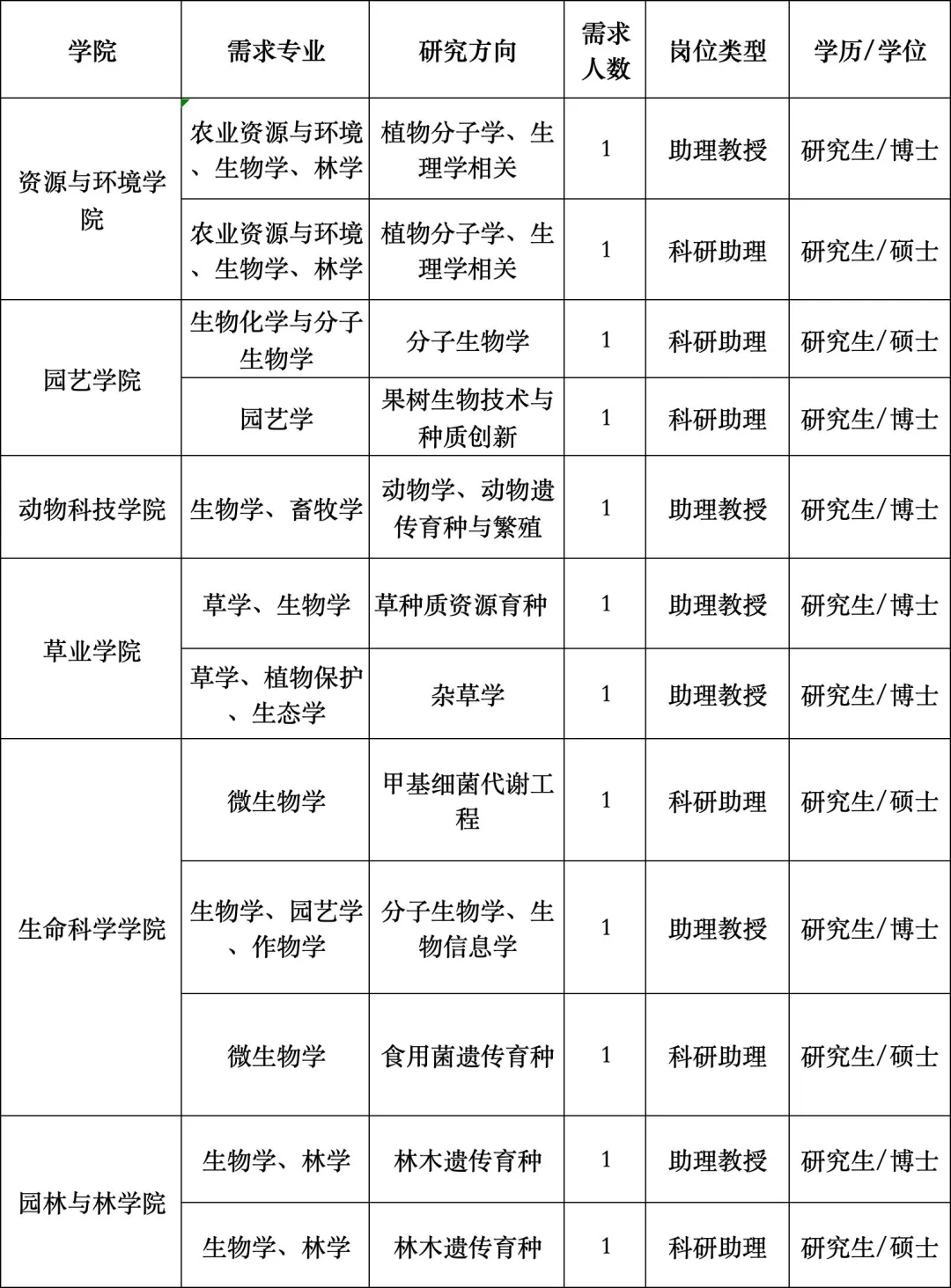 青岛农业大学人才引进！12人