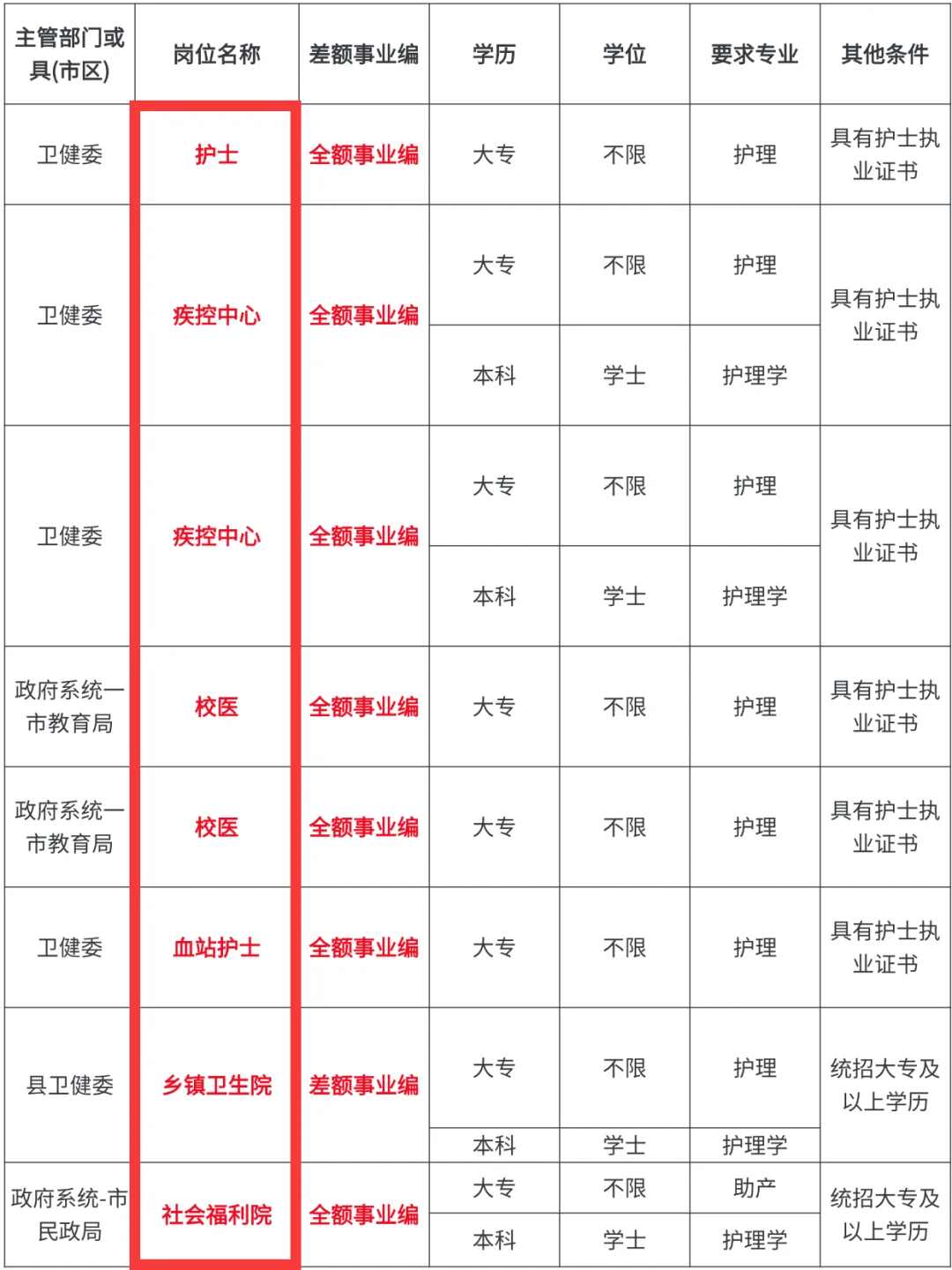 10月15日护理编招聘岗位（监狱 疾控 校医）