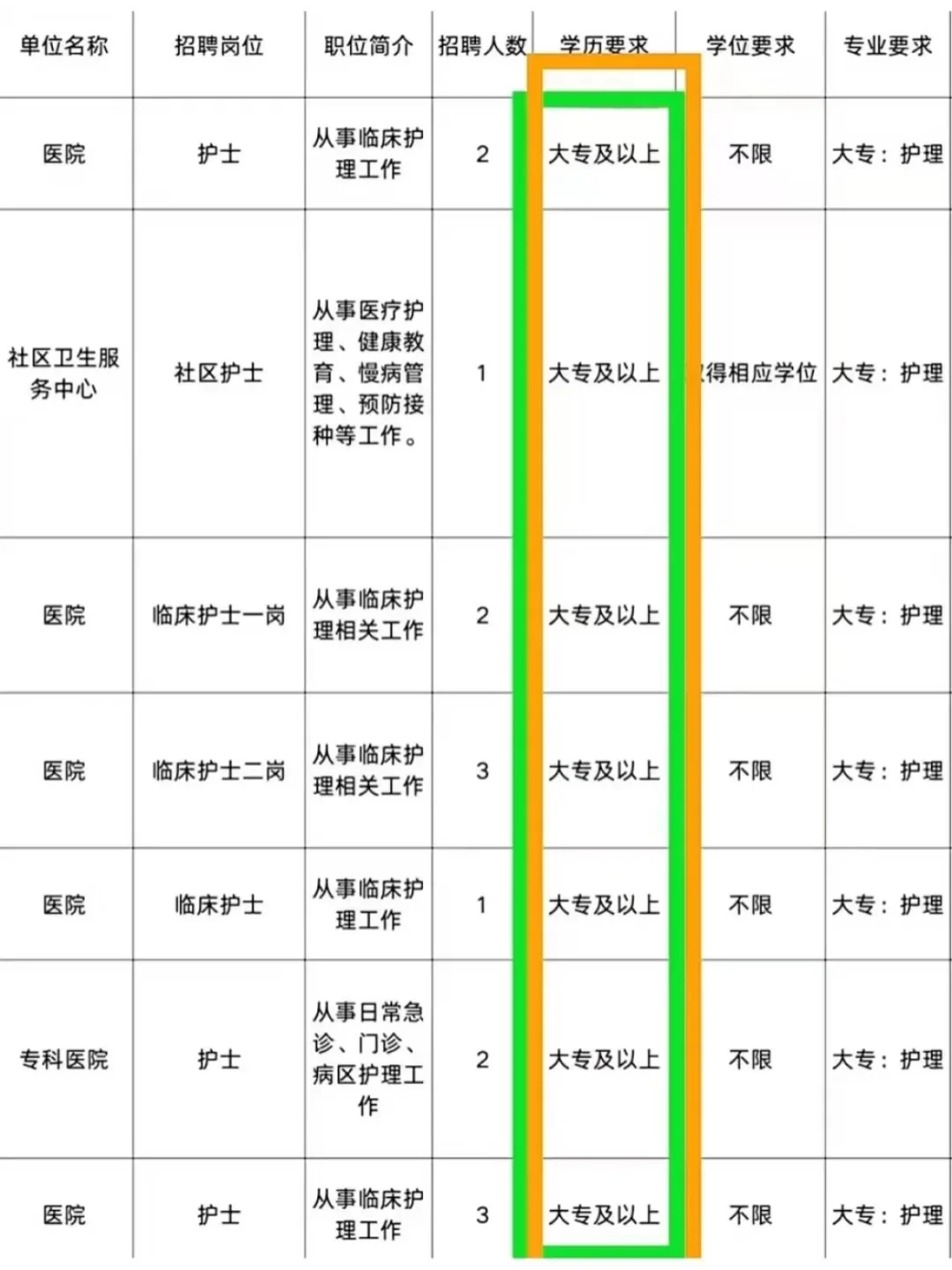 10月13日护理编制招聘岗位（🏥 血站护士）
