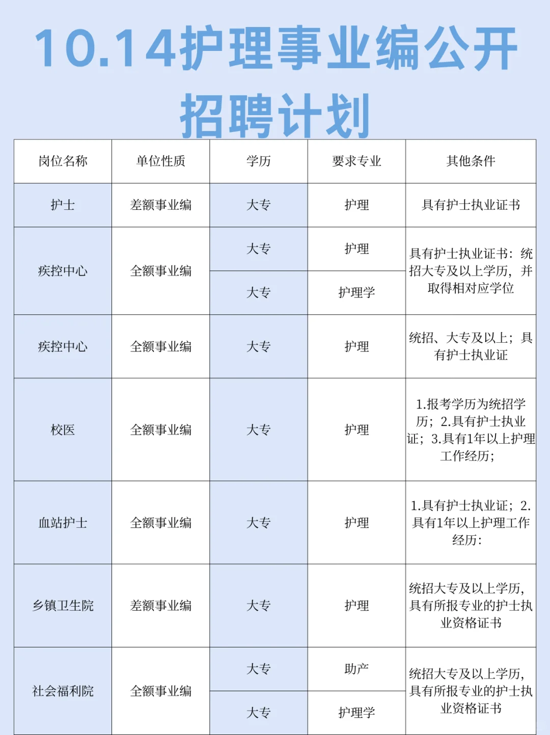 10月14日护理编制招聘岗位（血站 校医 疾控）