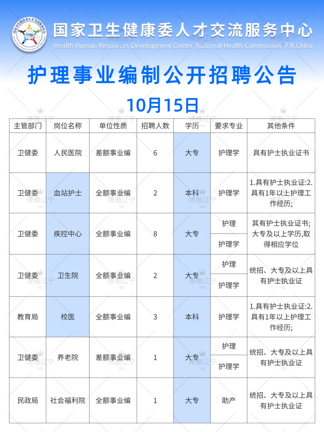 10月15日护理编招聘岗位（监狱 校医 血站护