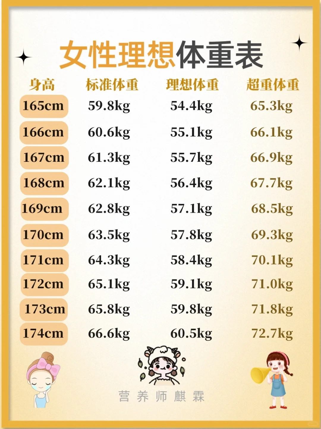 女性理想体重‼️看下你要减几斤呢✅