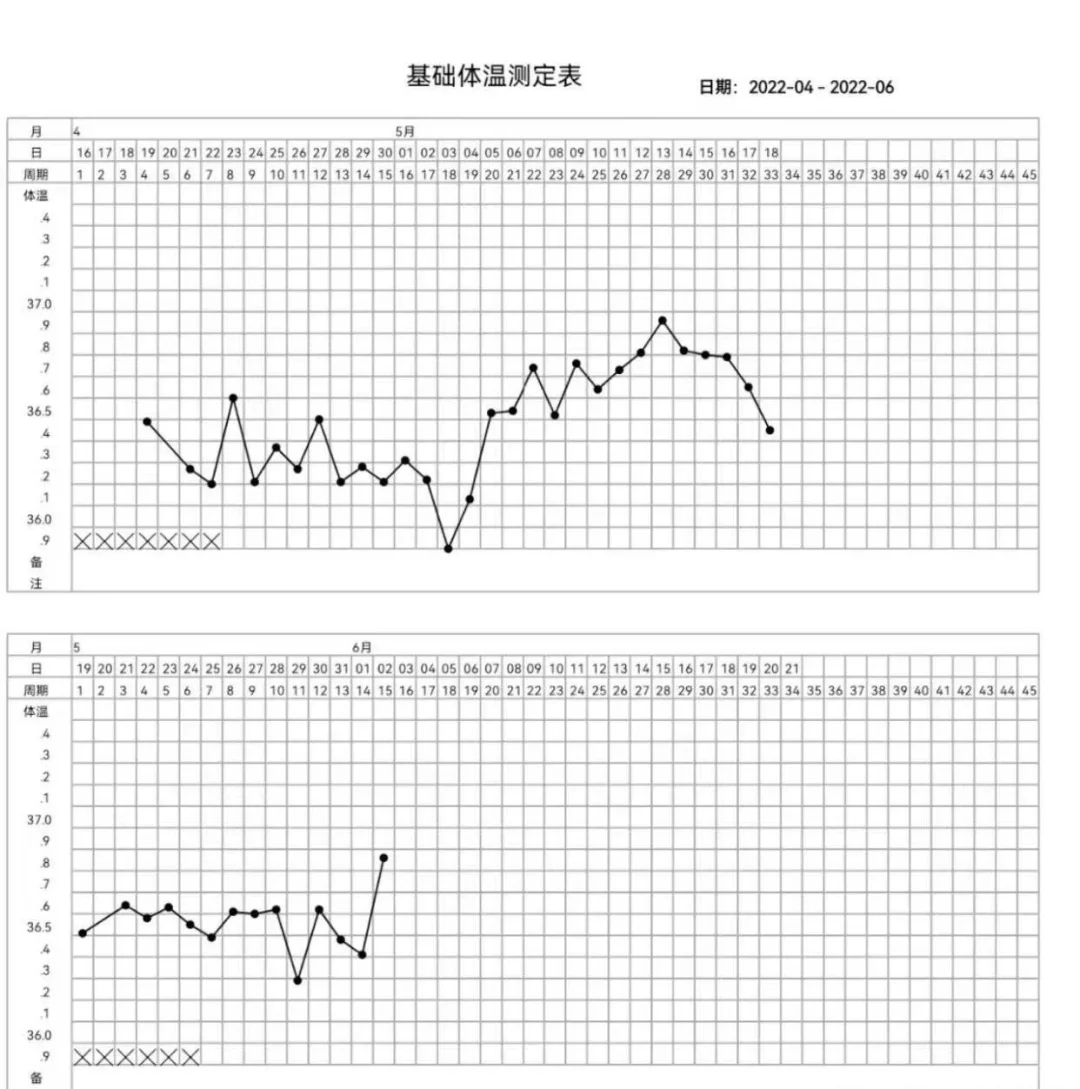 🤰连测三个月基础体温能看出不少问题
