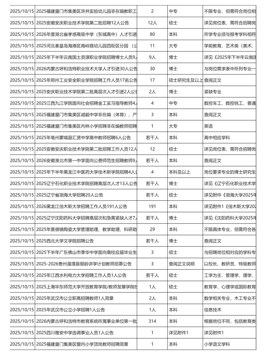 10月15日更新｜教育系统招聘岗位信息汇总表