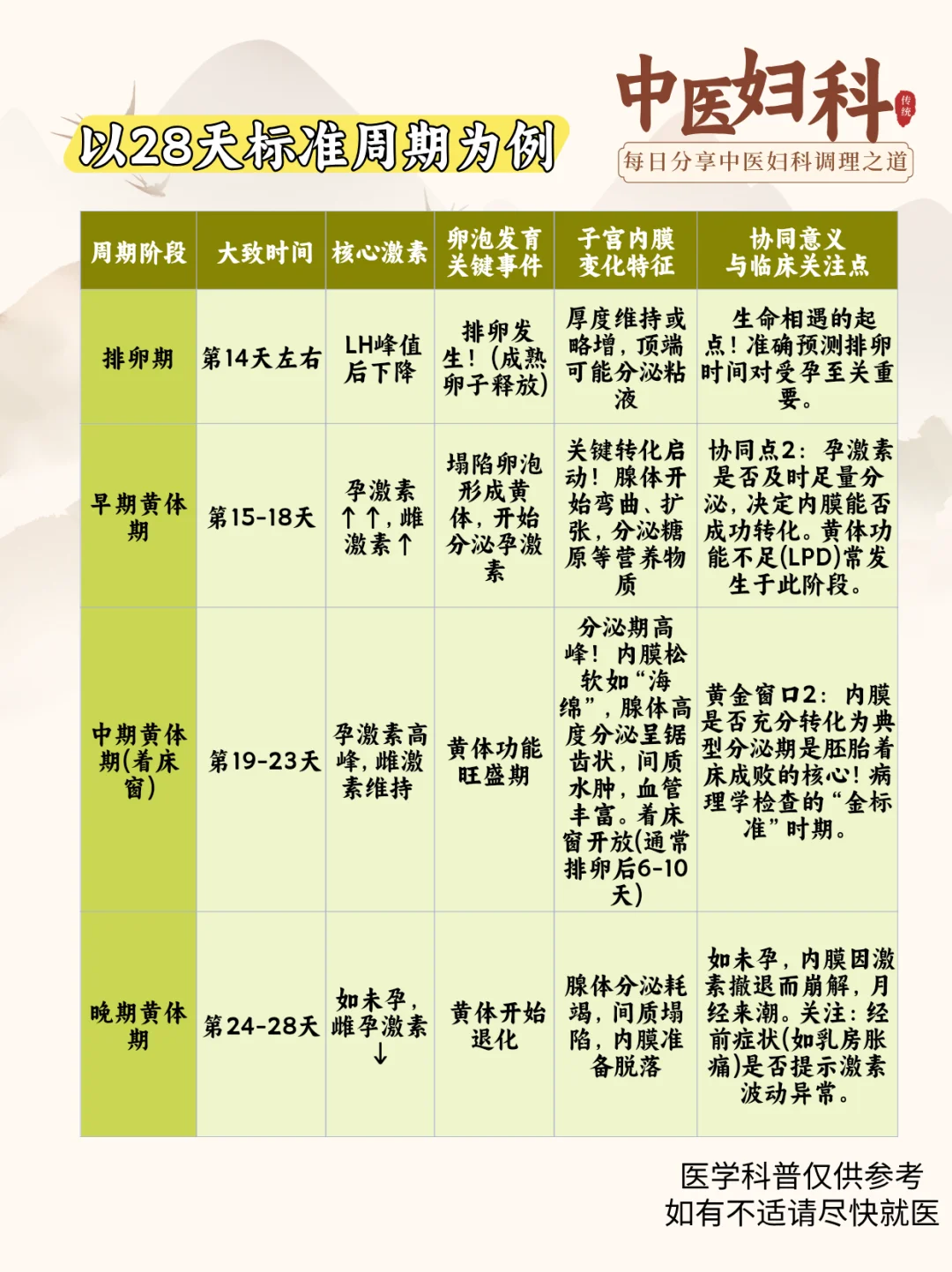 卵泡VS内膜发育对照图，好孕关键一目了然！