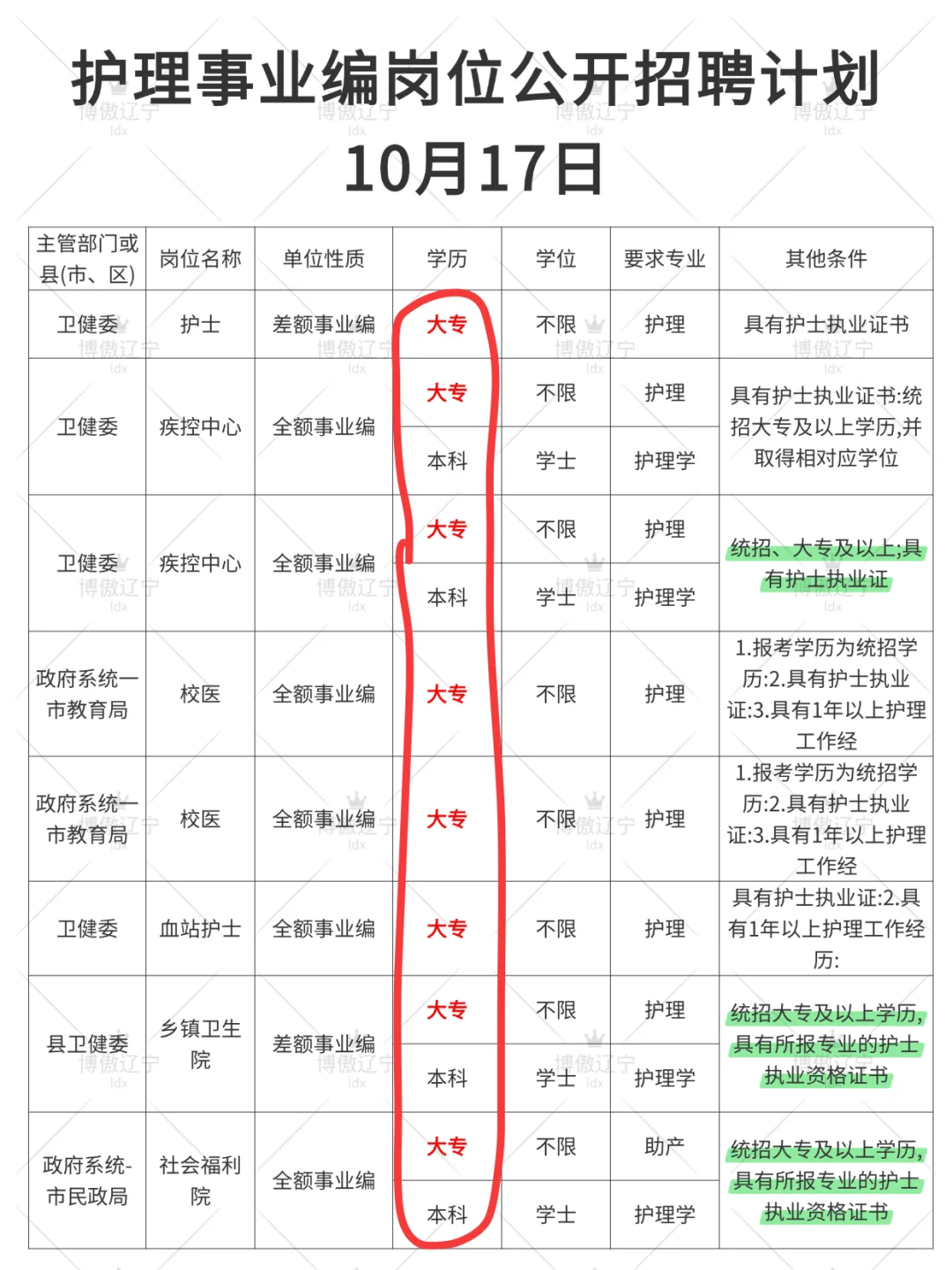 10月17日护理事业编招聘岗位（血站护士 疾