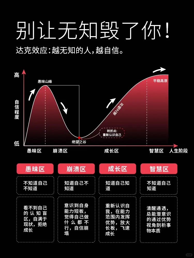 越无知的人,越自信!