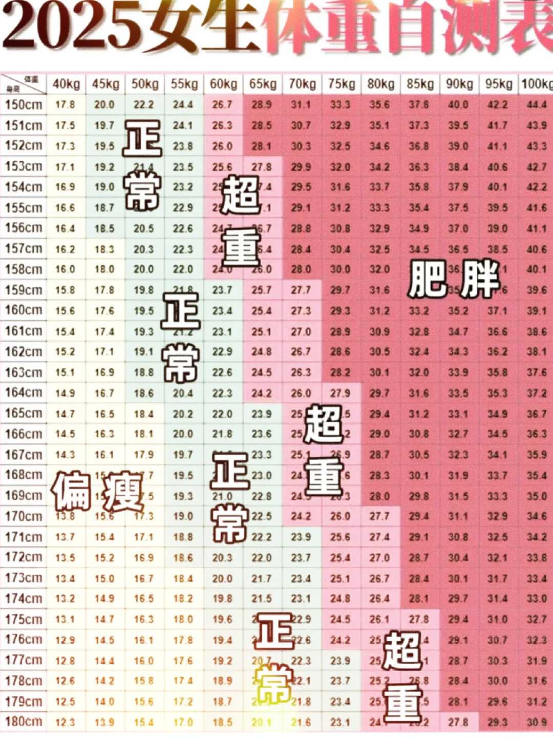 所以宝宝,不要体重焦虑了