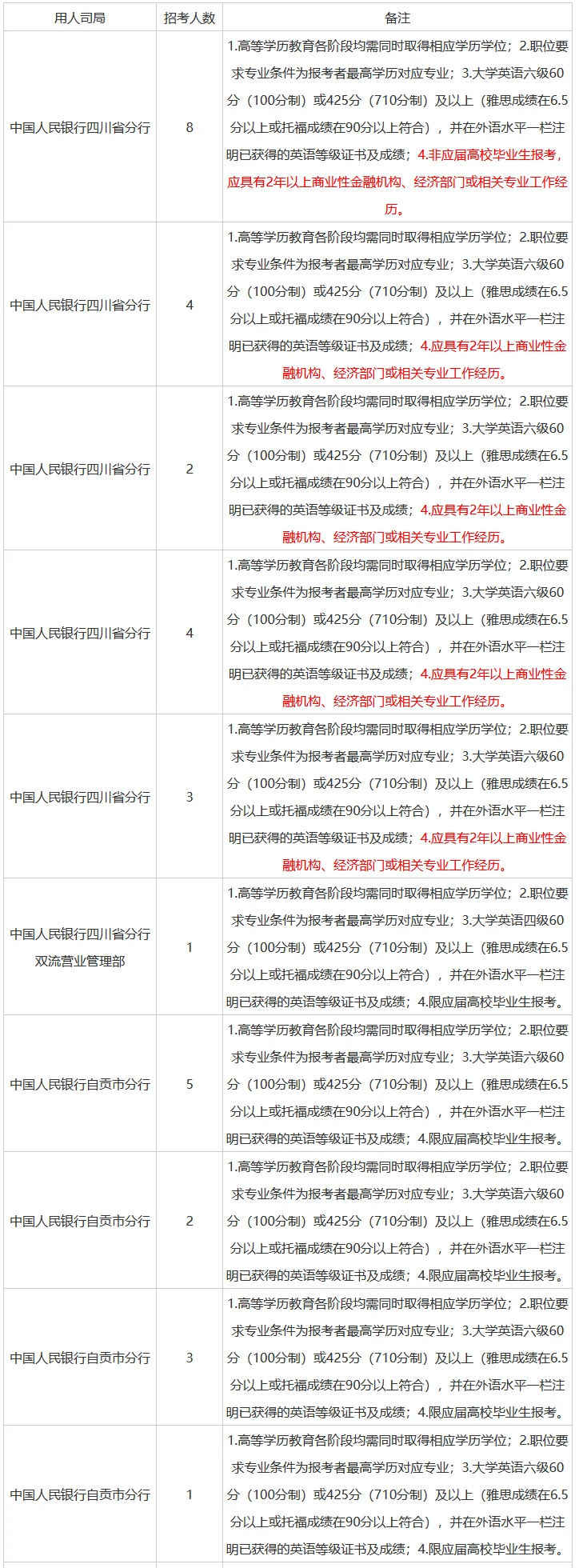 26人民银行四川省分行招聘网申职位及要求