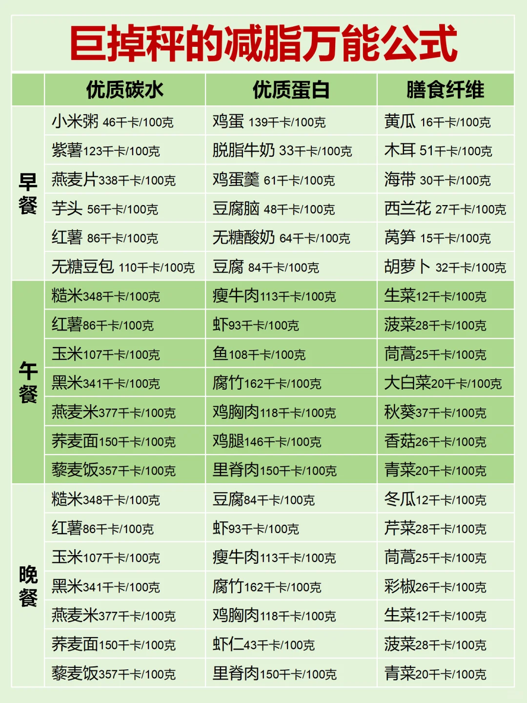 🔥巨掉秤的减脂万能公式✔存好