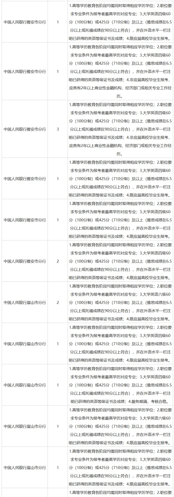 26人民银行四川省分行招聘网申职位及要求