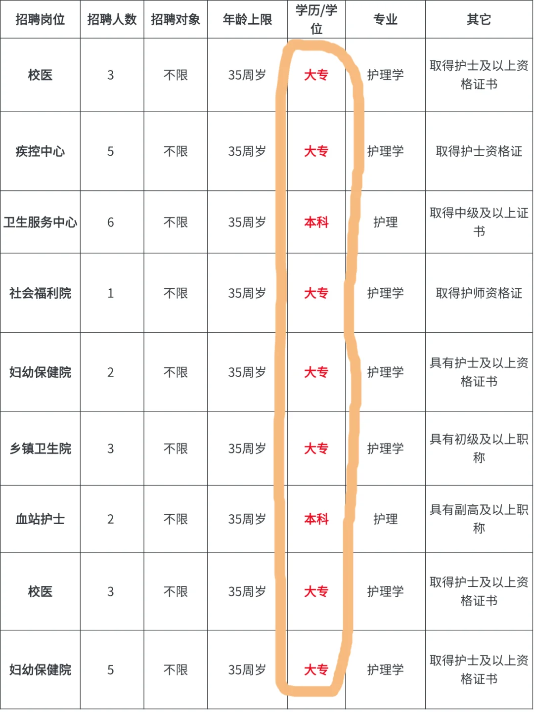 10.17日护理编招聘岗位（疾控 血站 社区）