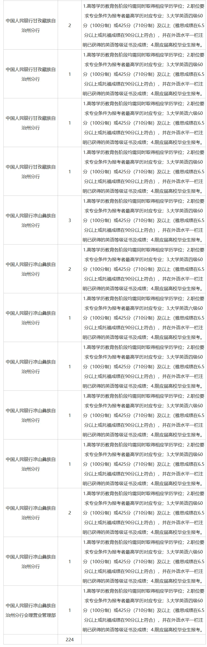 26人民银行四川省分行招聘网申职位及要求