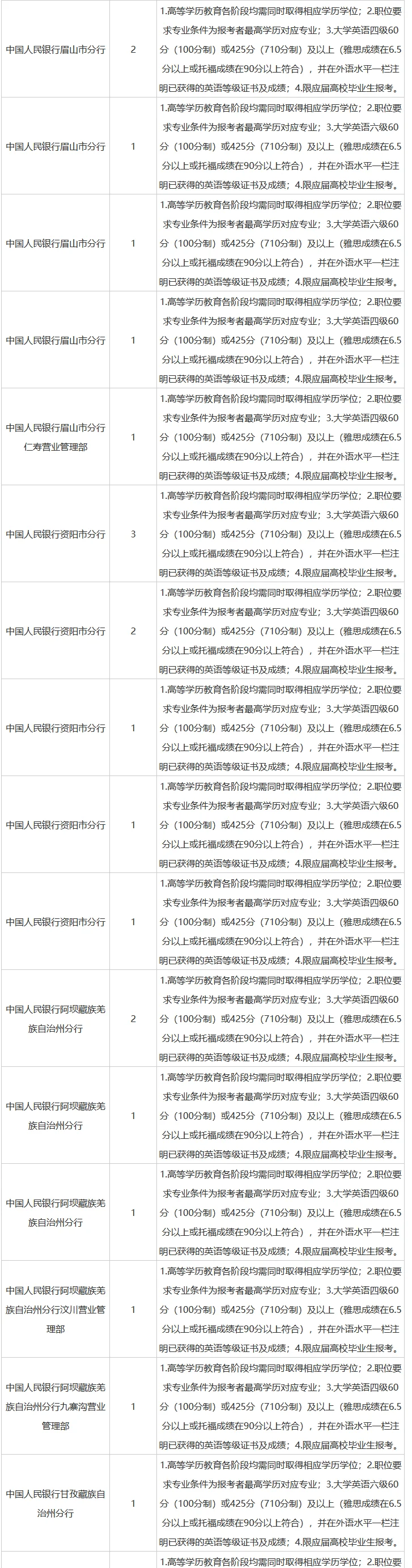 26人民银行四川省分行招聘网申职位及要求