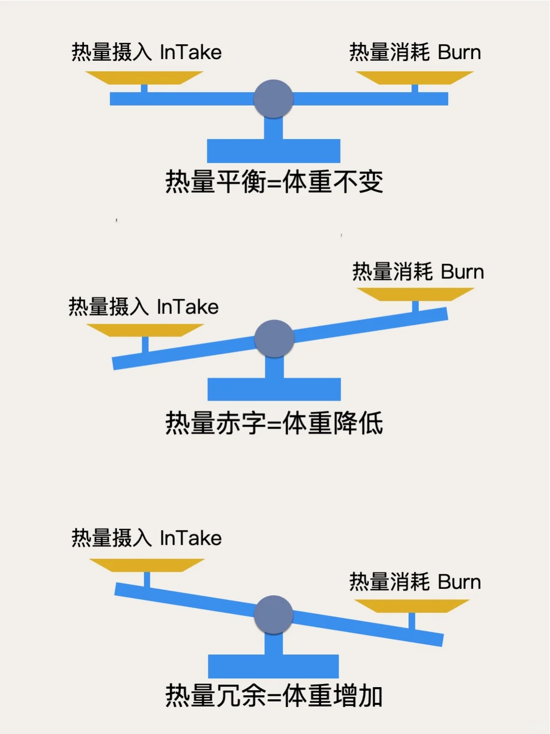 做好热量平衡控制，制造缺口才能减轻体重