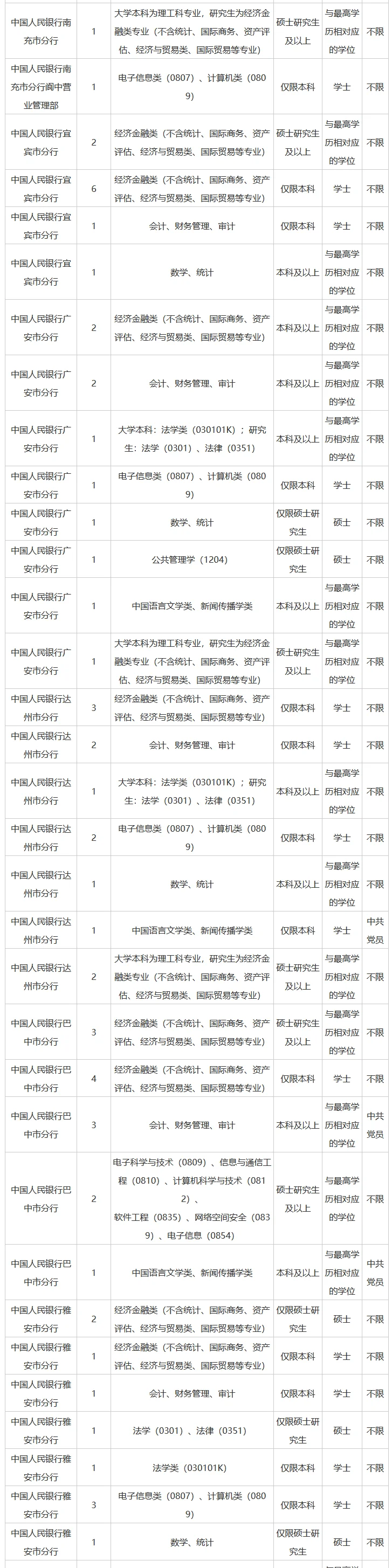 26人民银行四川省分行招聘网申职位及要求