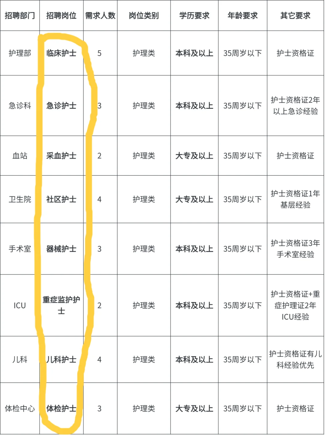 10月17日护理事业编招聘岗位(血站 监狱)