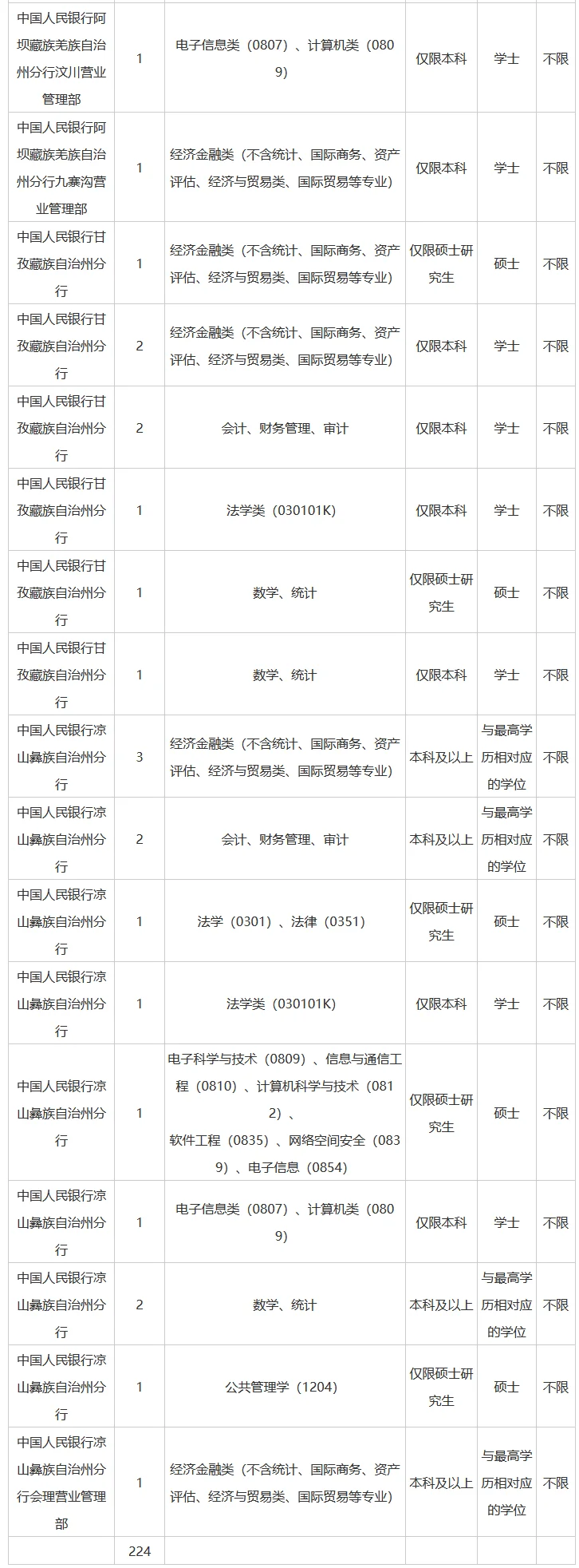 26人民银行四川省分行招聘网申职位及要求