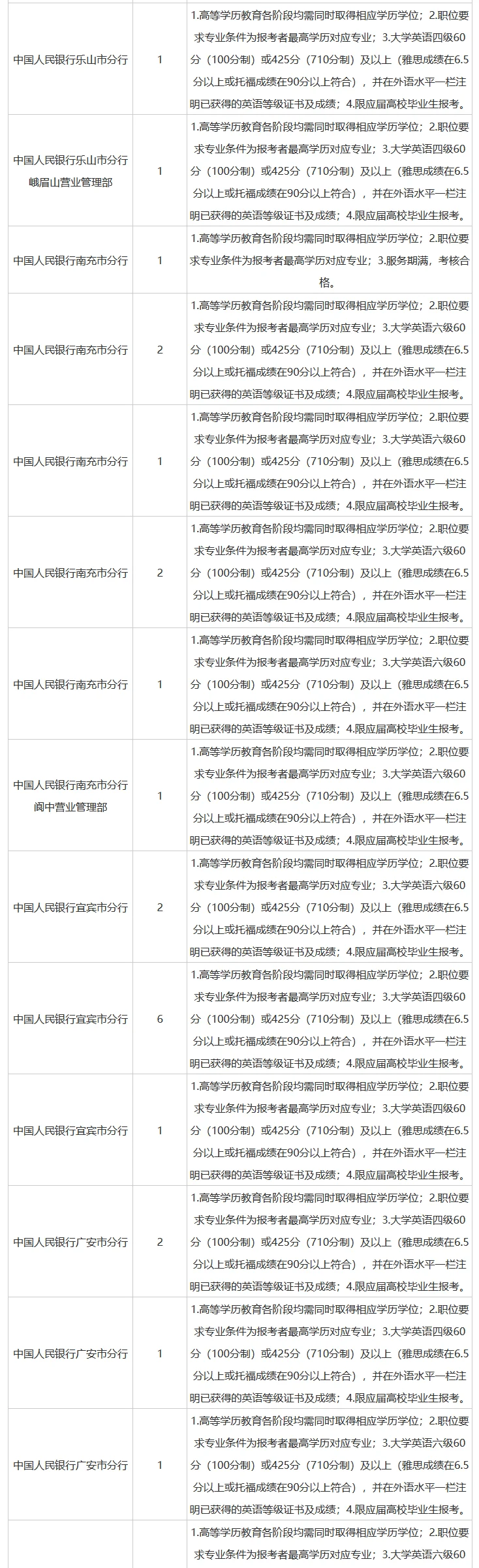 26人民银行四川省分行招聘网申职位及要求