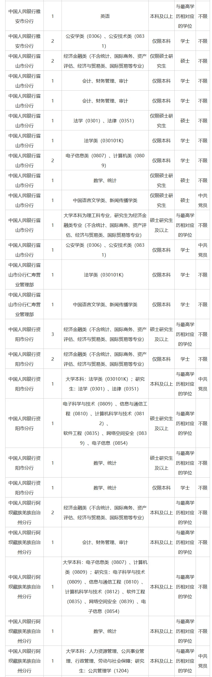 26人民银行四川省分行招聘网申职位及要求