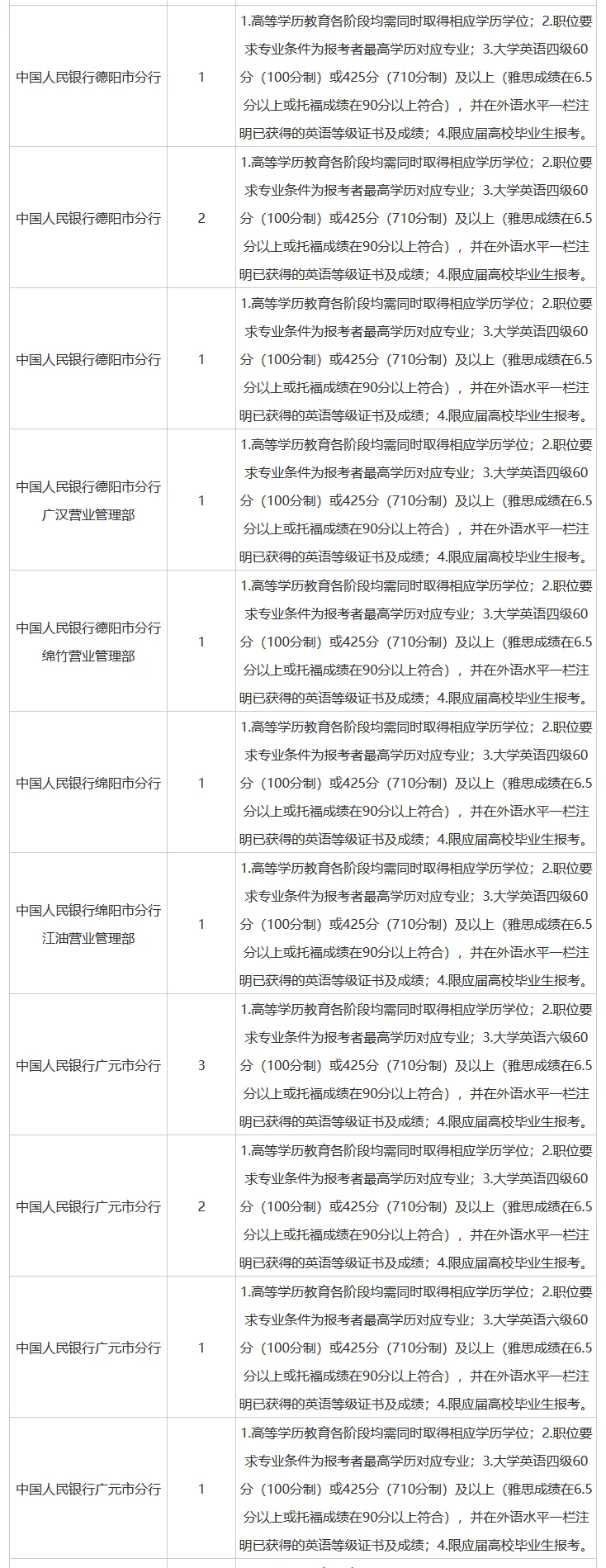 26人民银行四川省分行招聘网申职位及要求