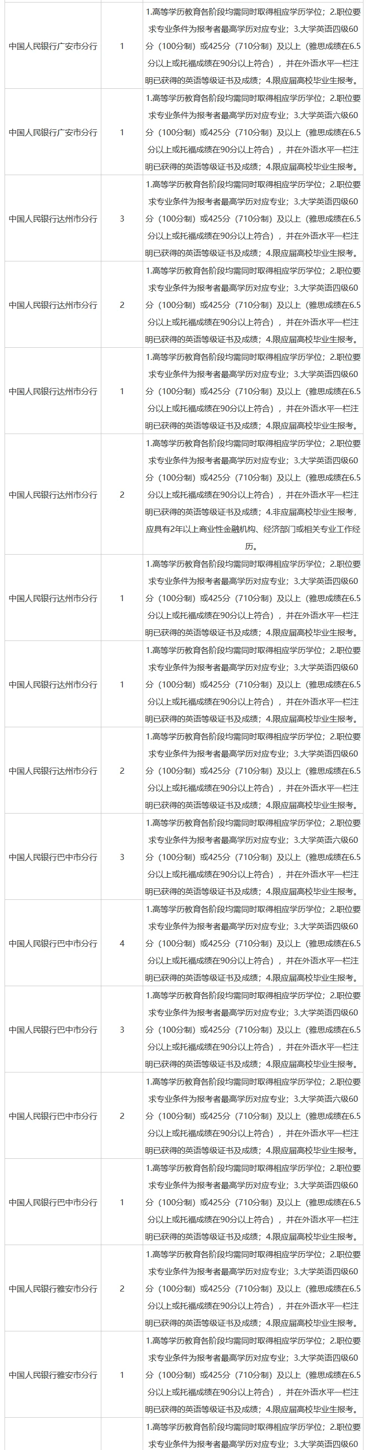26人民银行四川省分行招聘网申职位及要求