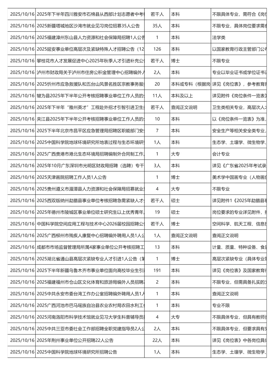 10月16日更新|事业单位招聘岗位信息汇总