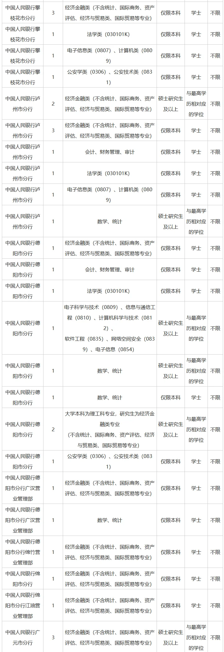 26人民银行四川省分行招聘网申职位及要求