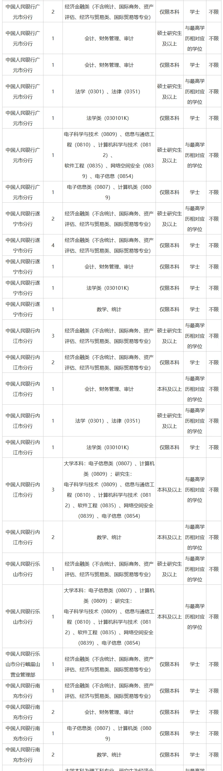 26人民银行四川省分行招聘网申职位及要求