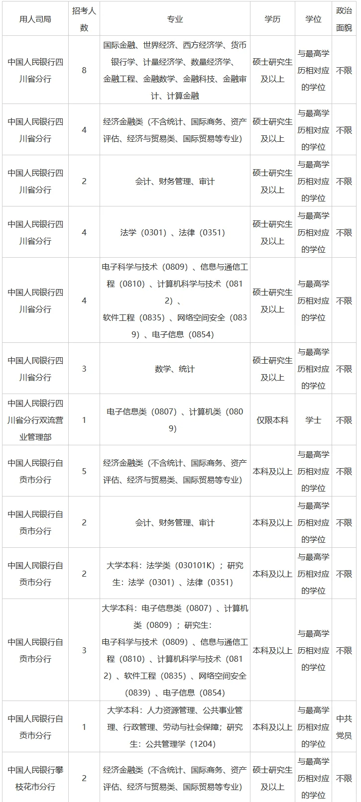 26人民银行四川省分行招聘网申职位及要求