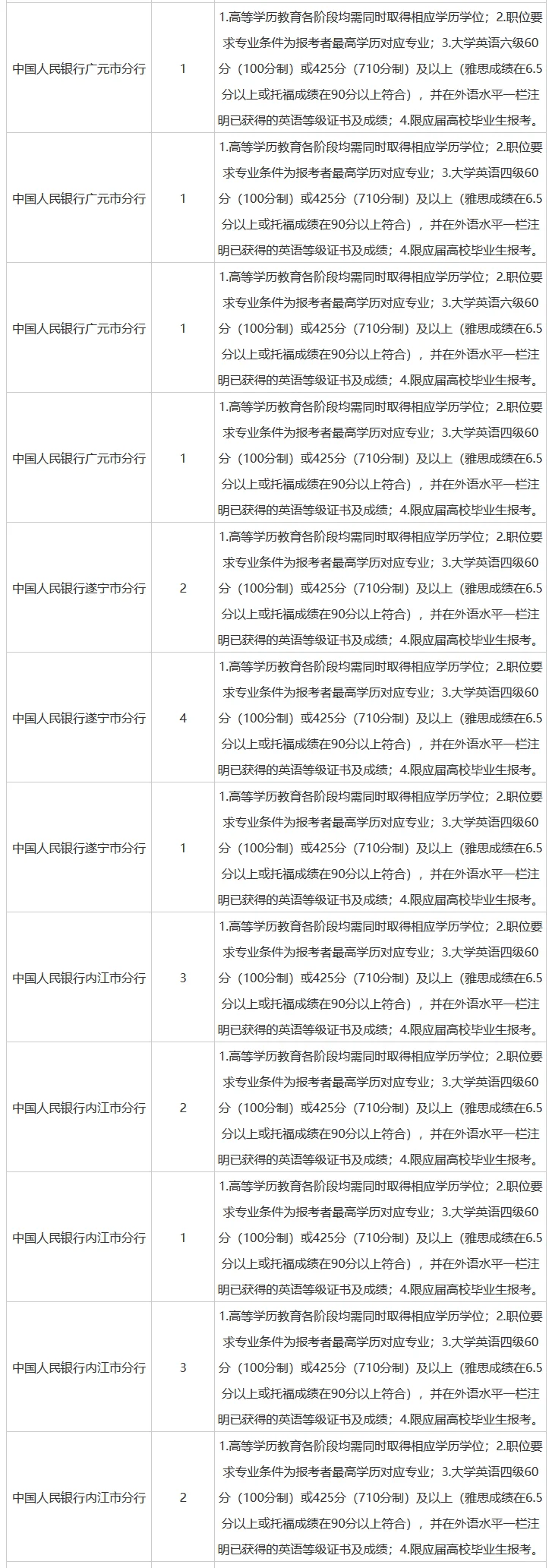 26人民银行四川省分行招聘网申职位及要求